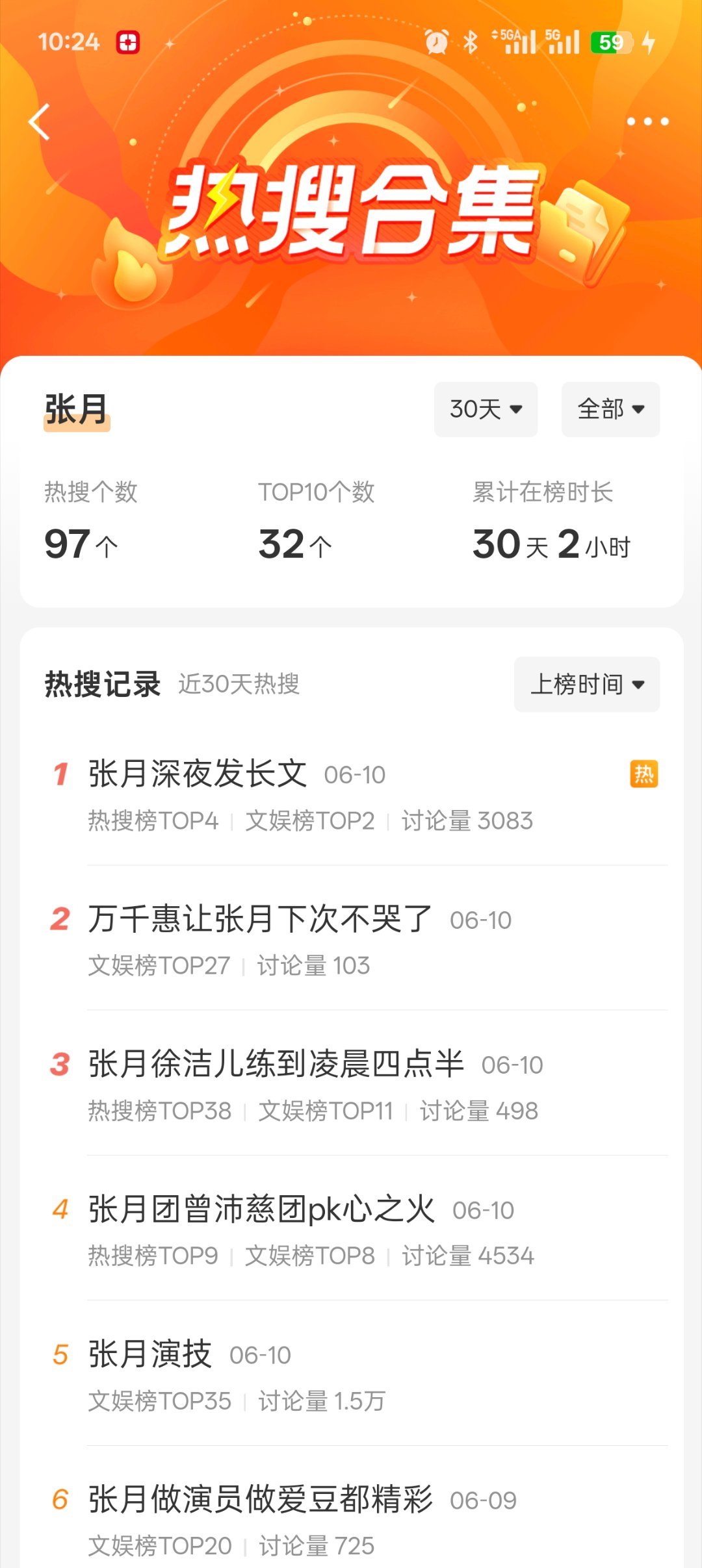 张月 🌸张月深夜发长文 张月近30天热搜全勤，打卡比我上班都敬业