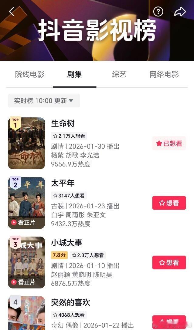 生命树影视榜抖音登顶了 