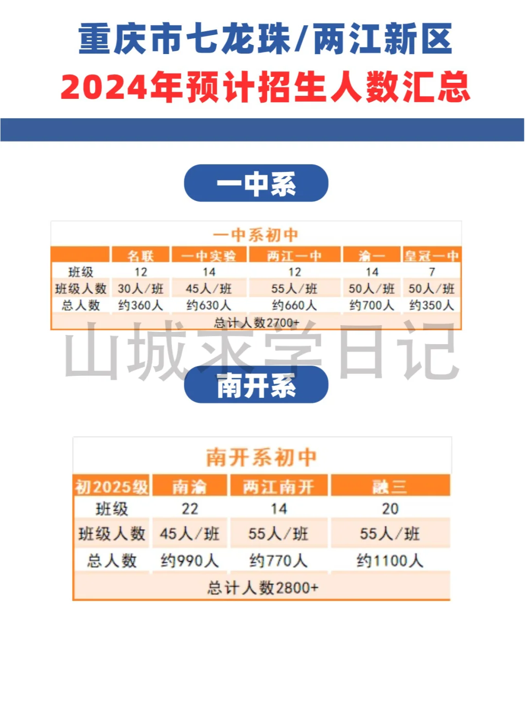 巴蜀招生4900+!七龙珠两江新区预计招生人数