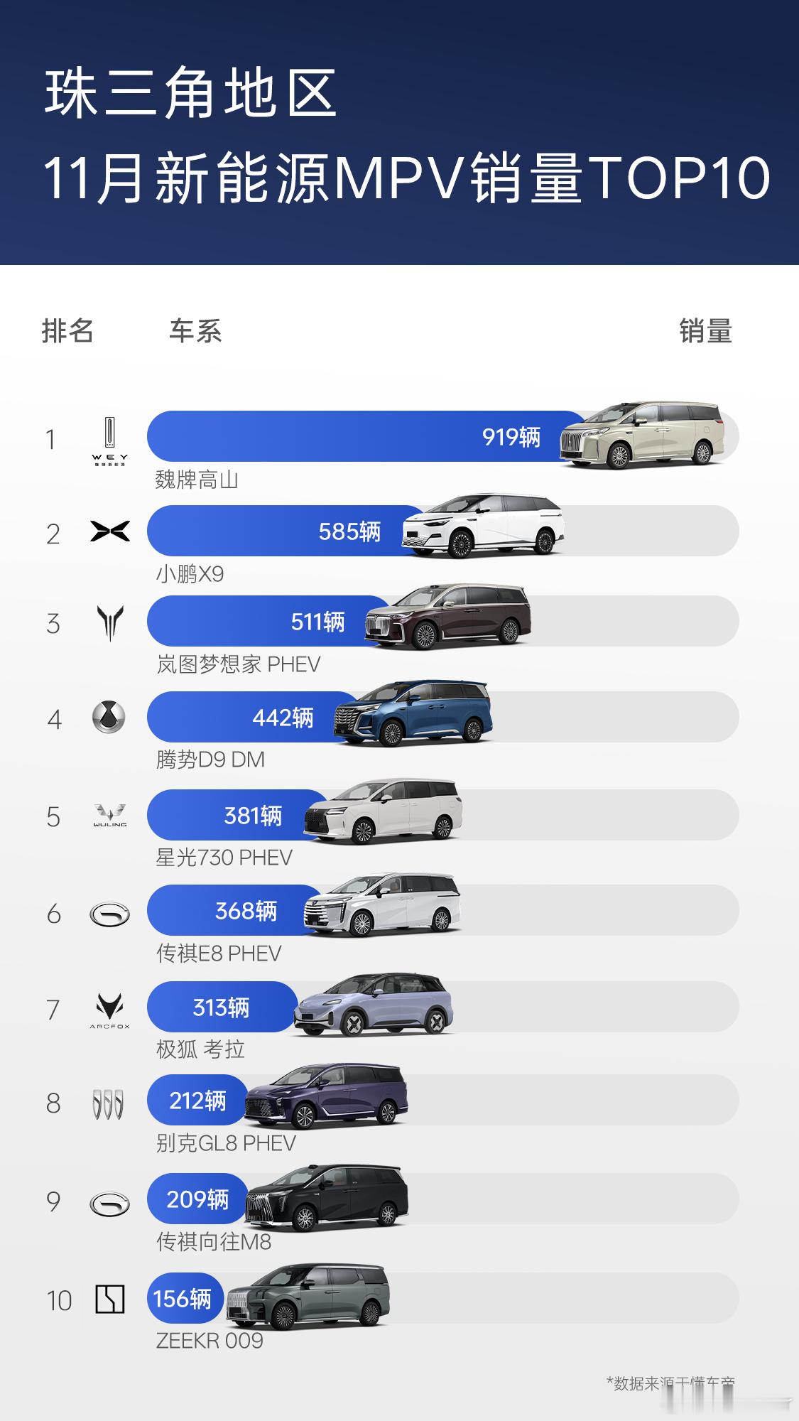 【从“挑战者”跃升“引领者” ！魏牌⾼⼭“卫冕MPV销冠” 是中国智造的胜利】在