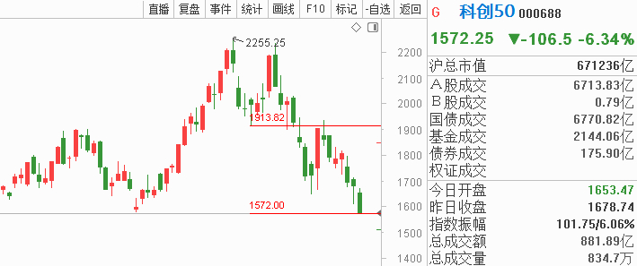 早盘，韩国股市震荡之下，国内这边的孙子砸盘，因为今天是个什么狗屁结算日，明天量化