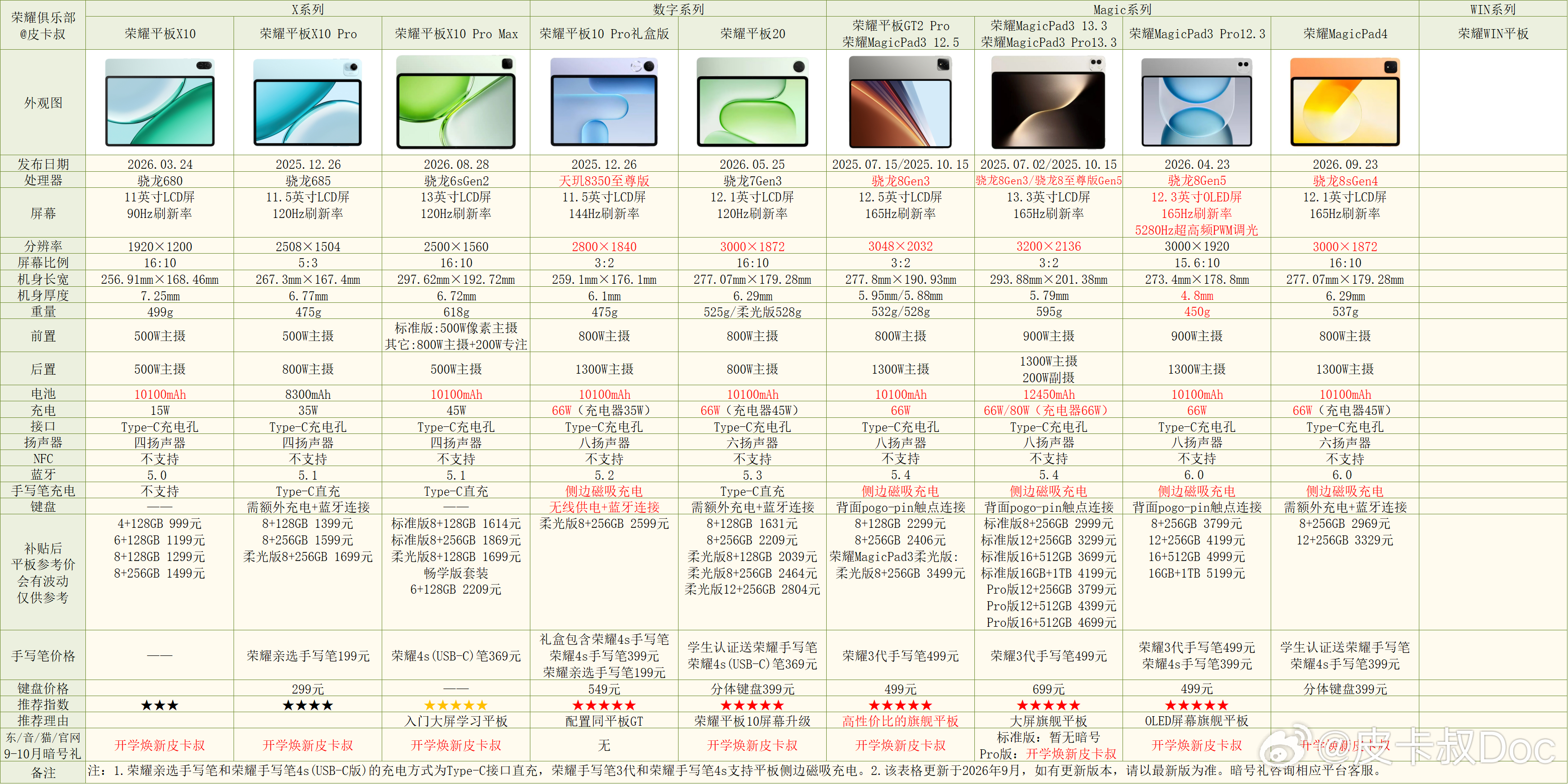 荣耀MagicPad4参数对比出炉。可以看作是荣耀平板20的升级款。目前线上有暗
