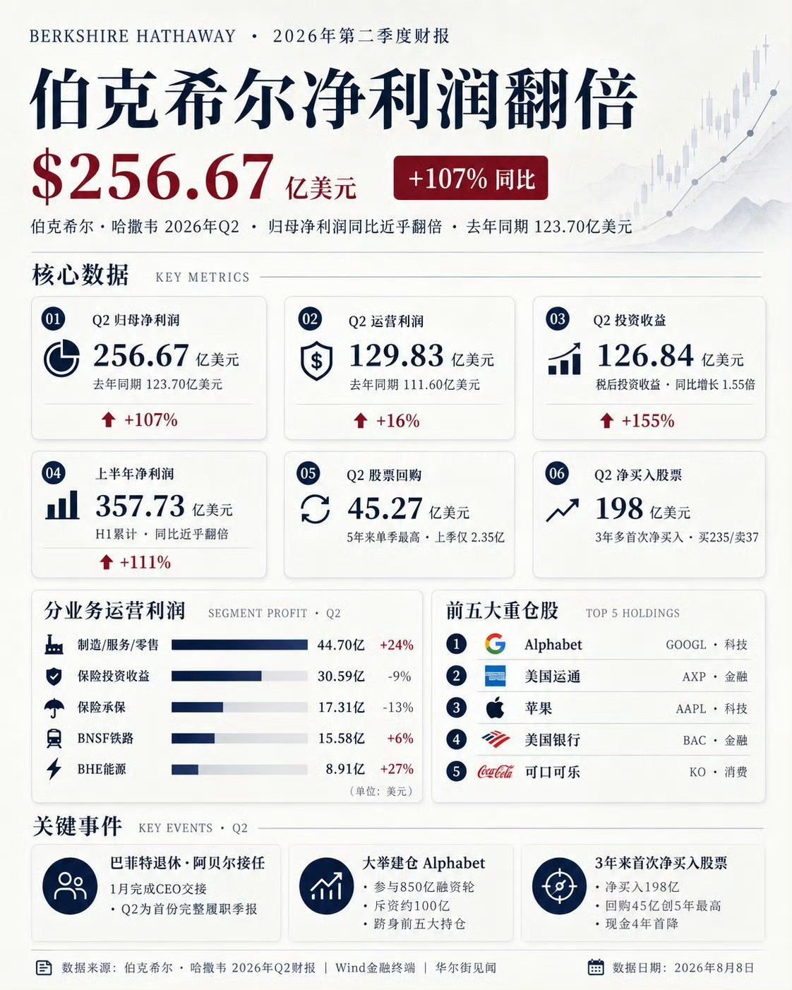 巴菲特卖了三年美股，终于开始买回来了～伯克希尔刚公布的 2026 年 Q2 财报