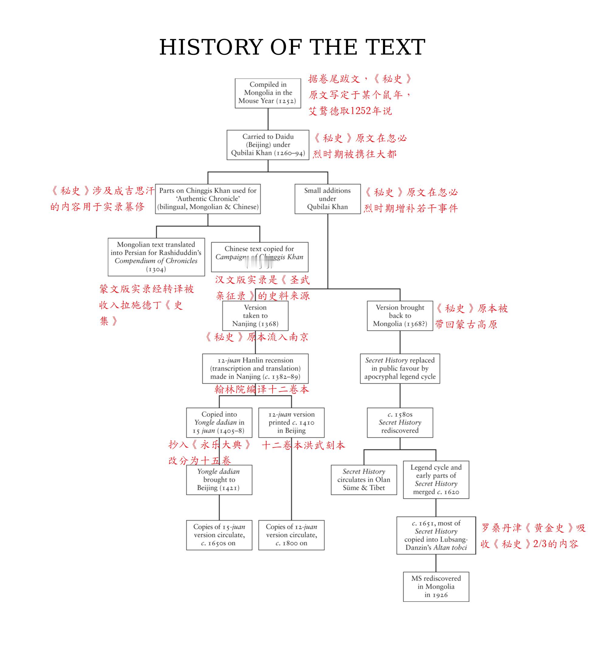 埴轮书话 艾鹜德对《蒙古秘史》文本流传史的复原因为艾鹜德主张1252年说，即原文