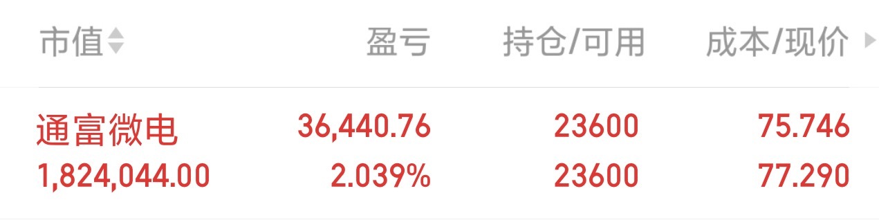 蛰伏调整许久的通富微电，今日资金集中进场走出高光反弹！昨日放量涨停修复形态，早盘