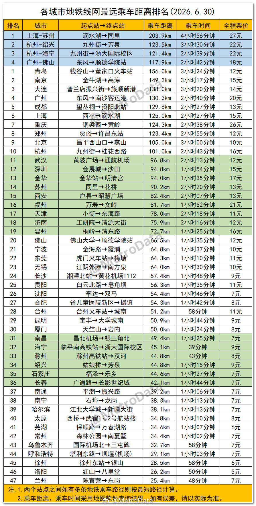 截至2026年6月30日，各城市地铁线网最远乘车距离排名。 