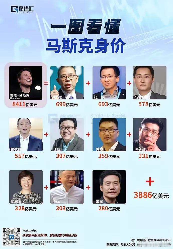 有点意外！

雨田君的遥遥领先，产品比厚薄第一名，某北赛道综合成绩排第一名，大定