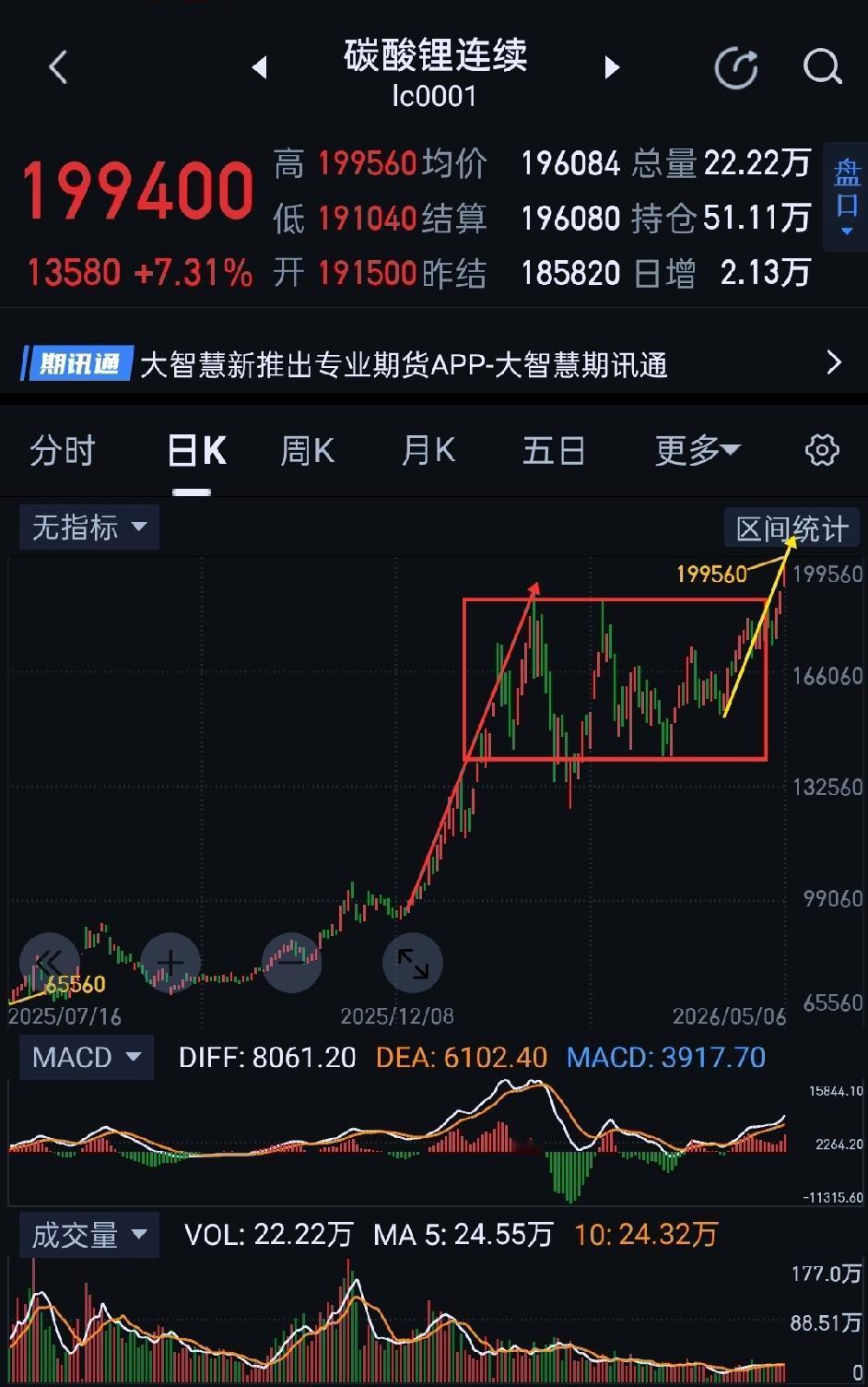 碳酸锂，继续上演逼空行情。               碳酸锂，摆脱阶段高点的束