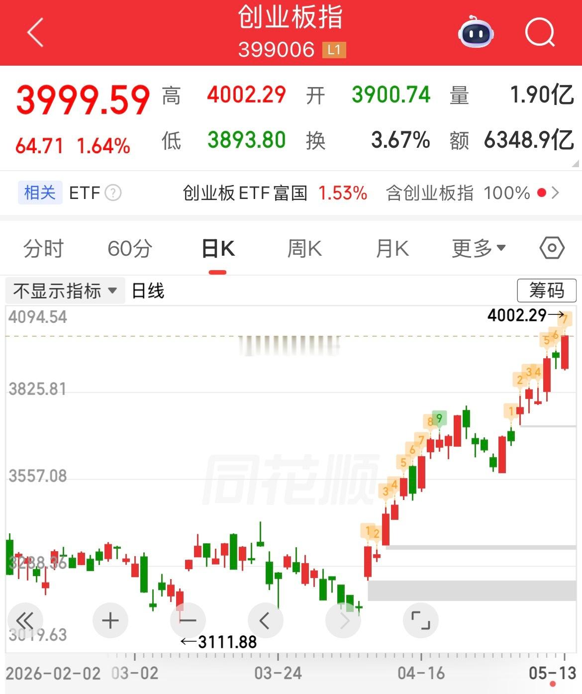 创业板指午后持续拉升突破4000点 创业板指午后持续拉升突破4000点，创下十年