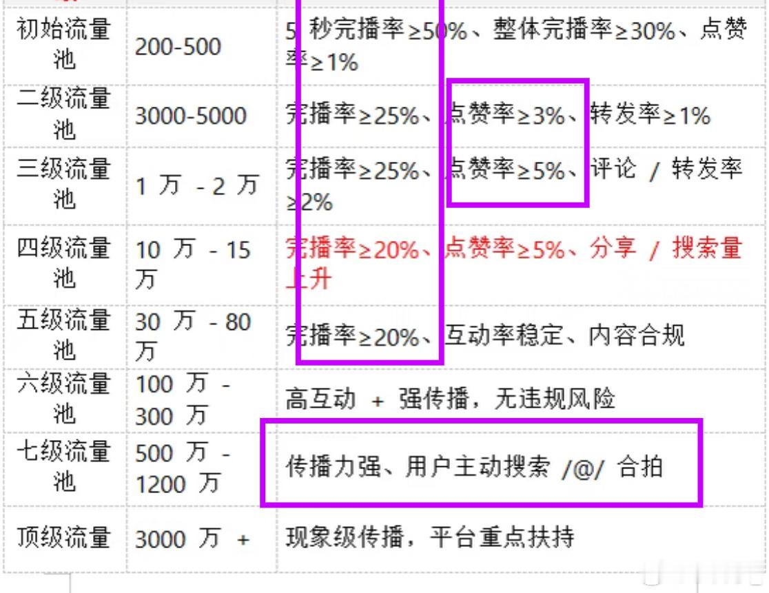 朱苏  了解了一下推流机制 可以再注意一下以下几点1️⃣视频一定要先【完整播放】