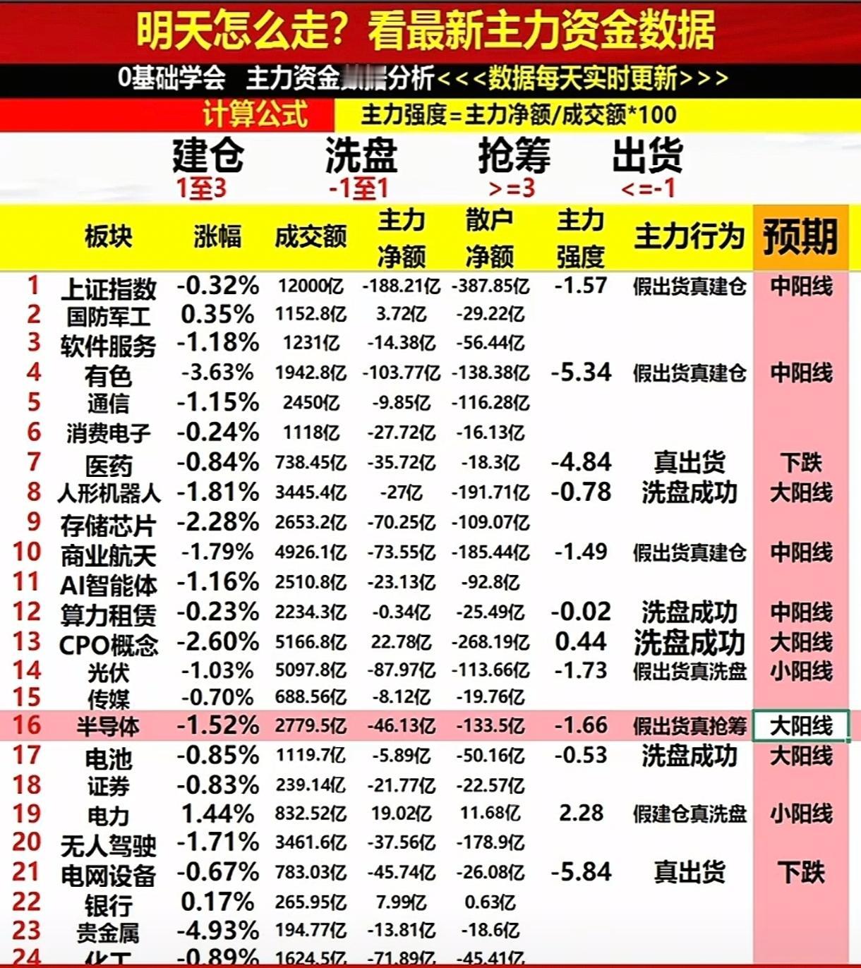 通信和cpo其实一样的 预测是大阳线2%以上

明天再验证对不对 准不准 大概率