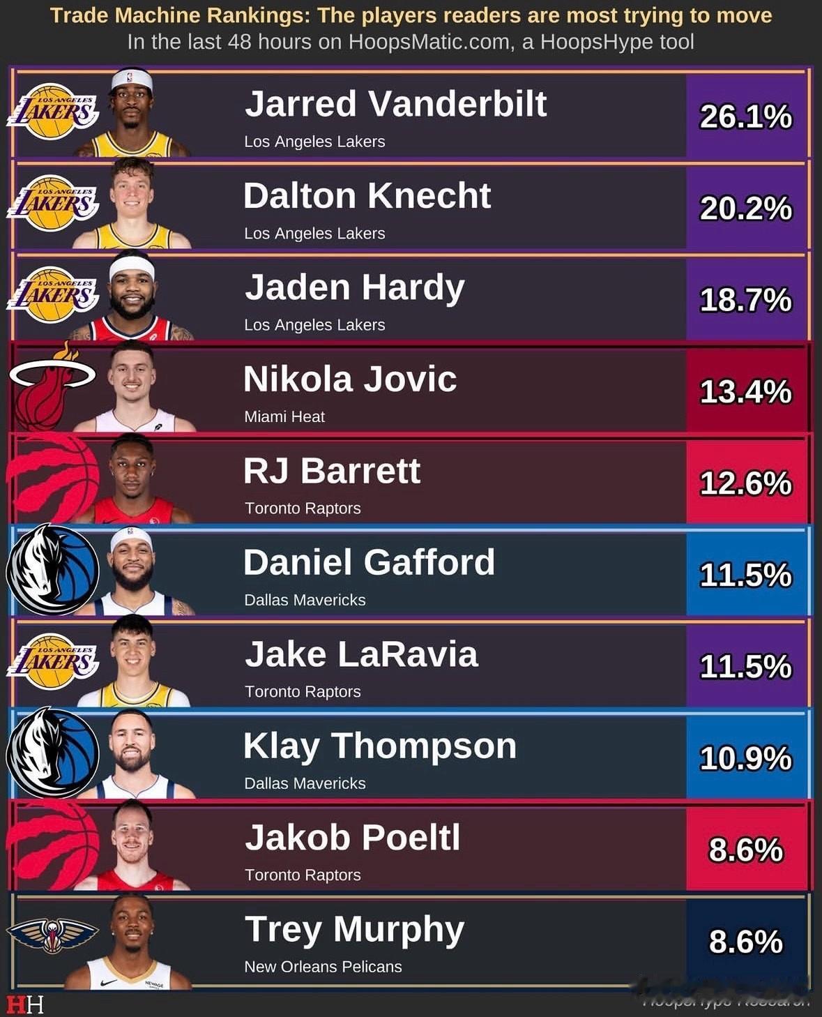 HoopsHype数据调研，球迷最想送走的10位球员，湖人占位4席：

1. 范