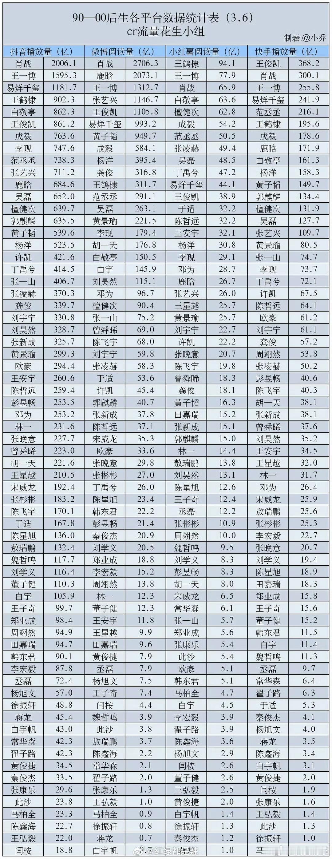 部分85-00🌿1.肖战：    抖1、微1、 红3、 快22.王一博：  抖