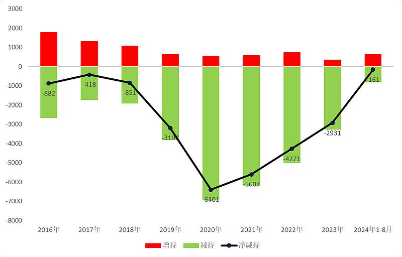 2024年1-8月，可能是由于熊市信心不足，利空消息发酵的原因

感觉上大股东减