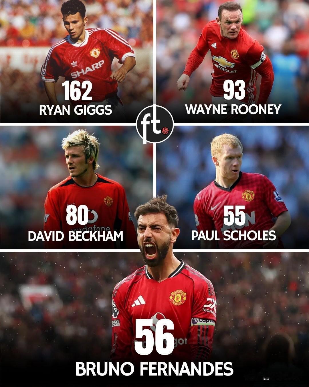 布鲁诺·费尔南德斯目前已为曼联送出56次助攻，超越保罗·斯科尔斯（55次）！
曼