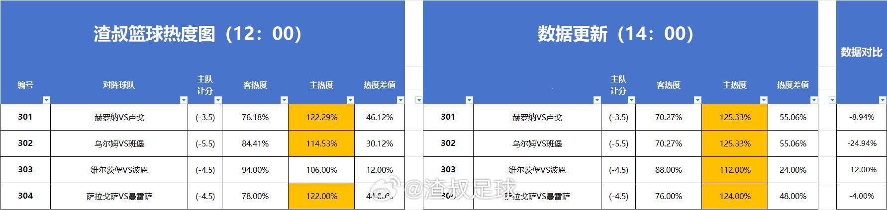 篮球热度图更新 