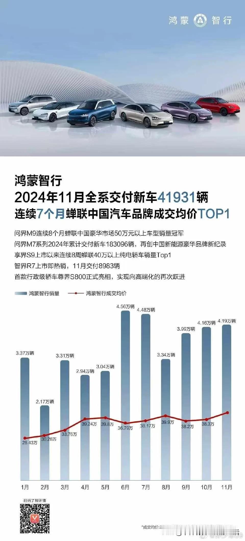 2024年11月，小米理想等厂商公布销量后，第二批厂商华为蔚来等厂商公布汽车销量