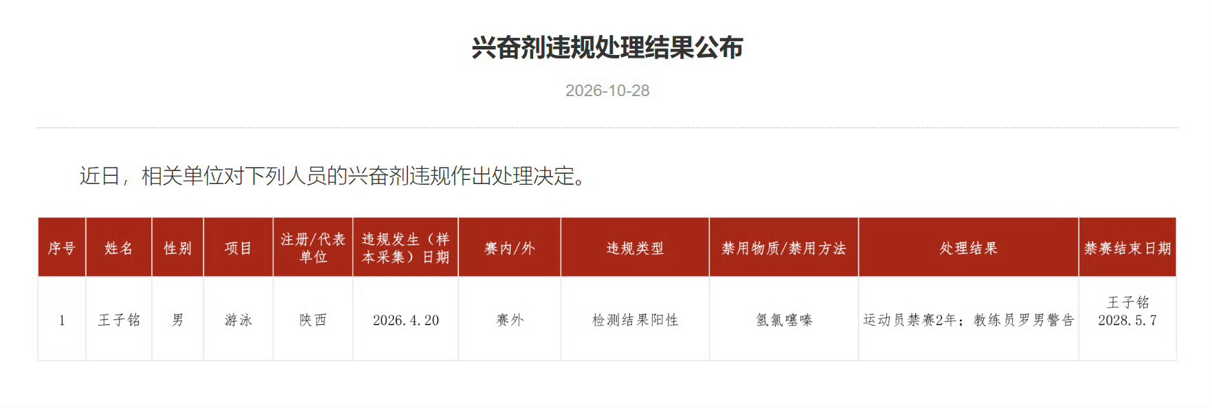 王子铭兴奋剂违规处理结果 【王子铭兴奋剂违规禁赛2年 】王子铭兴奋剂检测阳性 1