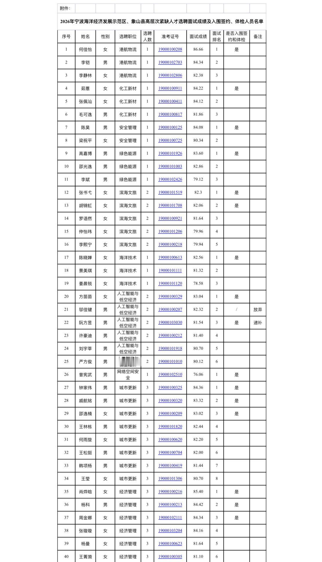 🌟浙江宁波/象山高层次紧缺人才选聘！面试成绩+入围体检名单公布！

2026年