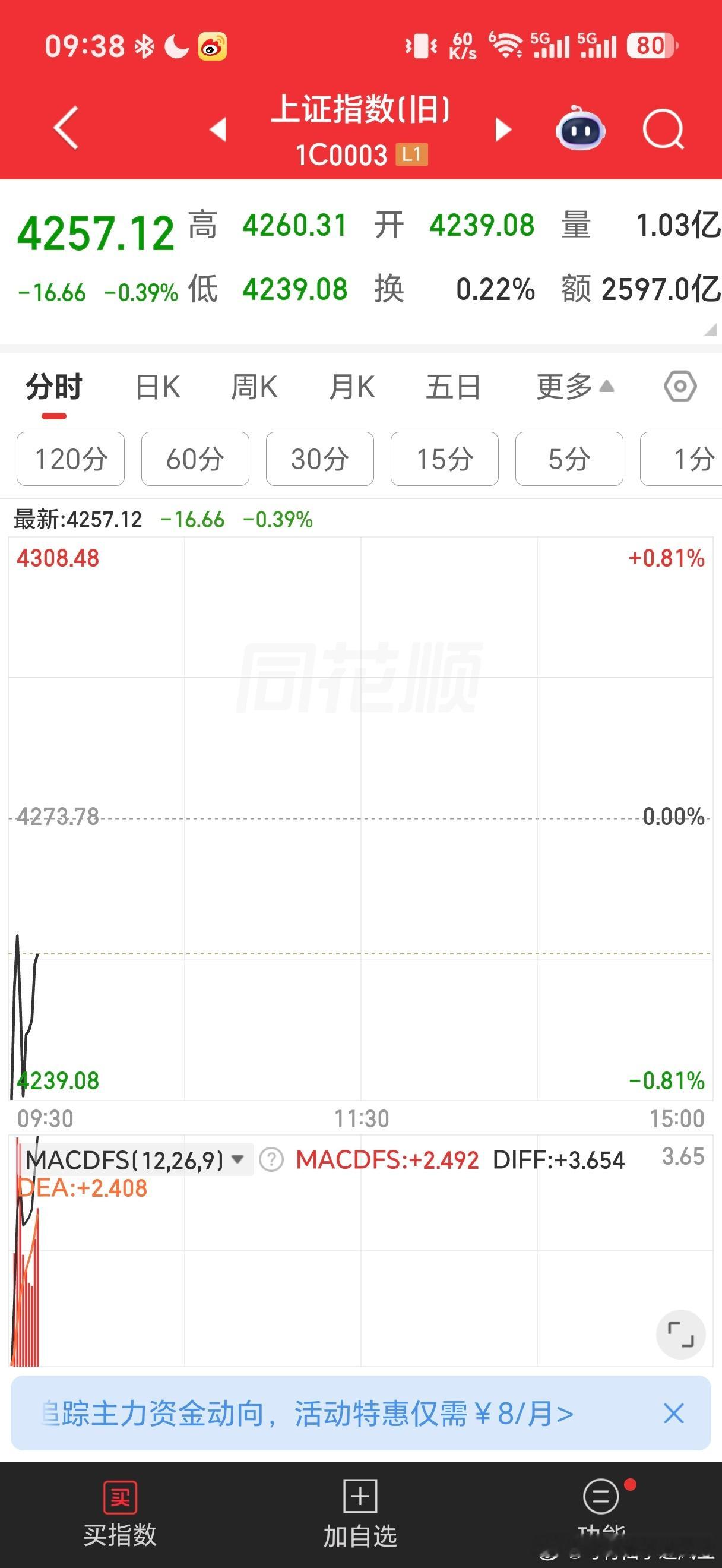 受外围市场影响，科技暴跌，老登股小跌，整体问题不大。以上证指数旧为例，目前跌0.