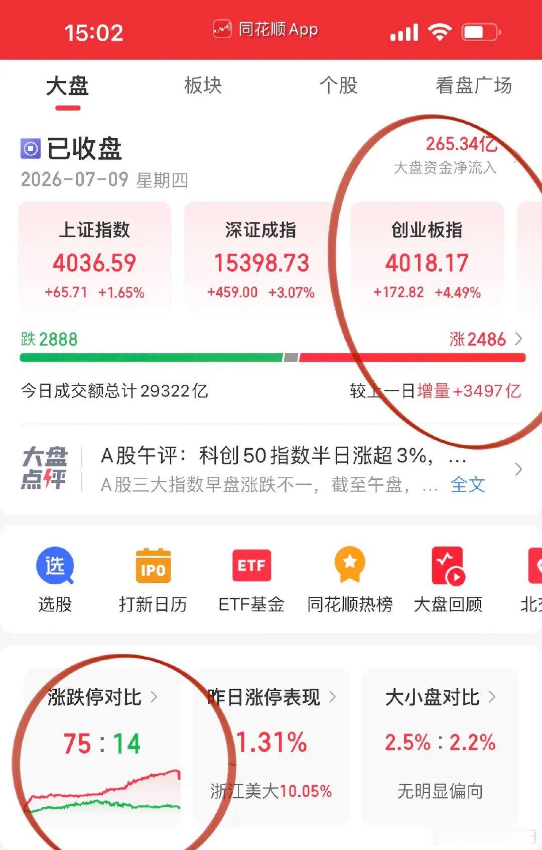 收评，见证A股奇迹日！上午眼看着三大指数破位边缘摇摇欲坠，下午科技全面吹响反攻号