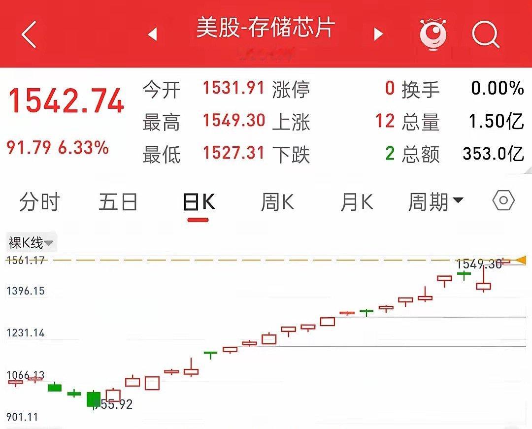 深夜有什么大利好发生？美股科技存储芯片深V反转大涨7%！！今晚美股三大指数涨跌不