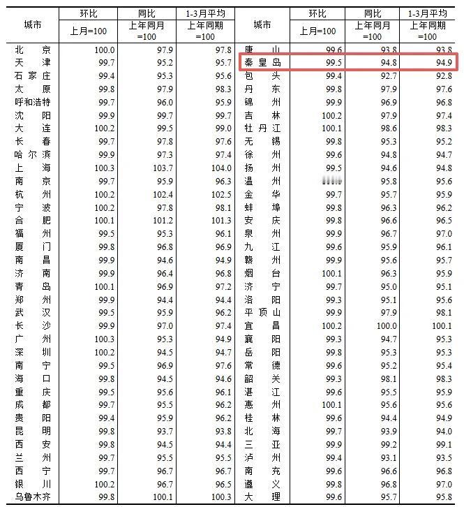 统计局房价数据，秦皇岛新房房价跌幅收窄！
国家统计局发布3月份70个大中城市商品