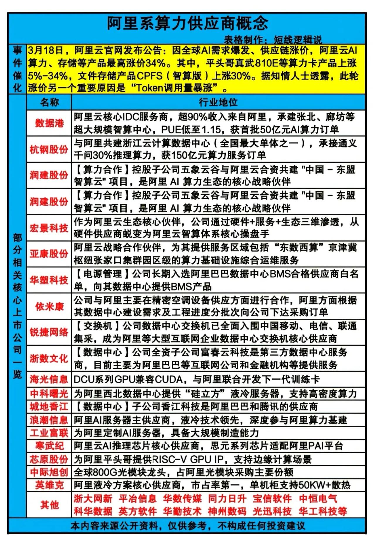 阿里系算力供应商概念解析！！！

3月18日阿里云宣布AI算力、存储产品最高涨价