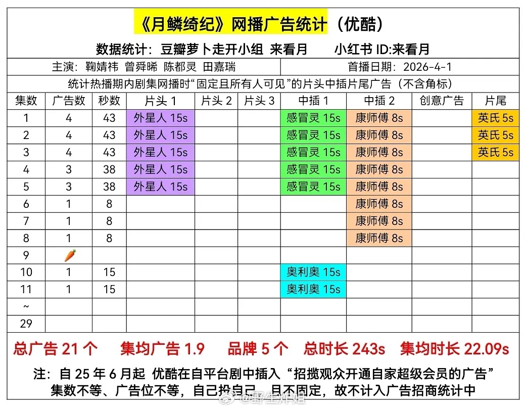 4月4日 在播剧广告统计（月鳞1广，提灯、欢喜2广、钢铁森林🥕 