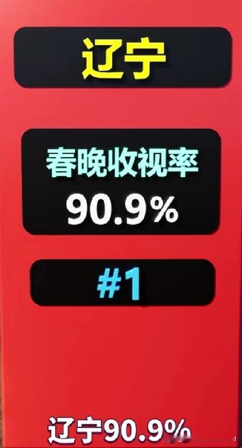 春晚收视率东三省囊括前三。
前十依次是:
辽宁、吉林、黑龙江、北京，河北，
天津