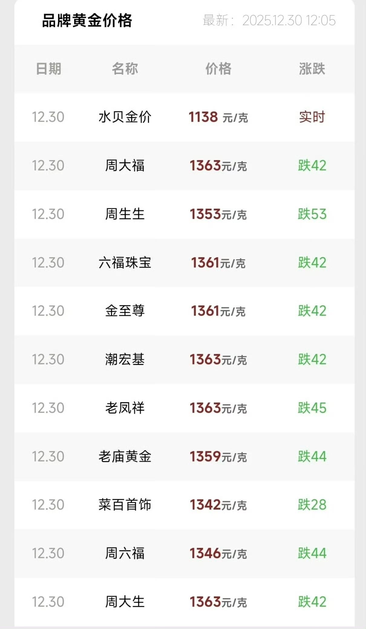 金价暴跌店员称跌幅首次见今日金价行情[思考]跌了也贵啊，品牌金店最高下跌53元[