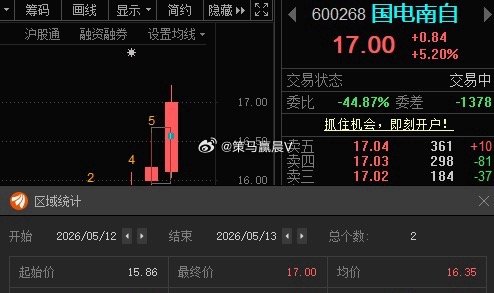 国电南自600268📈T+1涨幅7.19%，在车上的朋友，第一目标位已到，“1