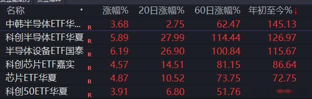 还是芯片，还是AI绕不开的点科创半导体设备材料两次杯柄：其他芯片ETF也差不多2