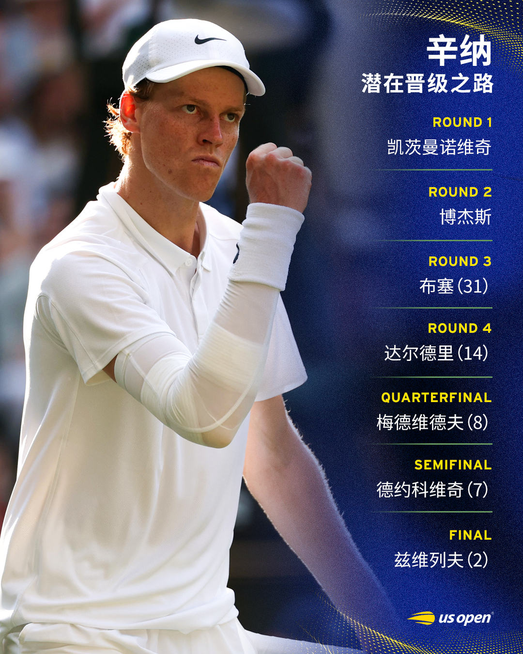 2026温网潜在晋级之路📌R1：凯茨曼诺维奇R2：博杰斯R3：布塞（31）R4