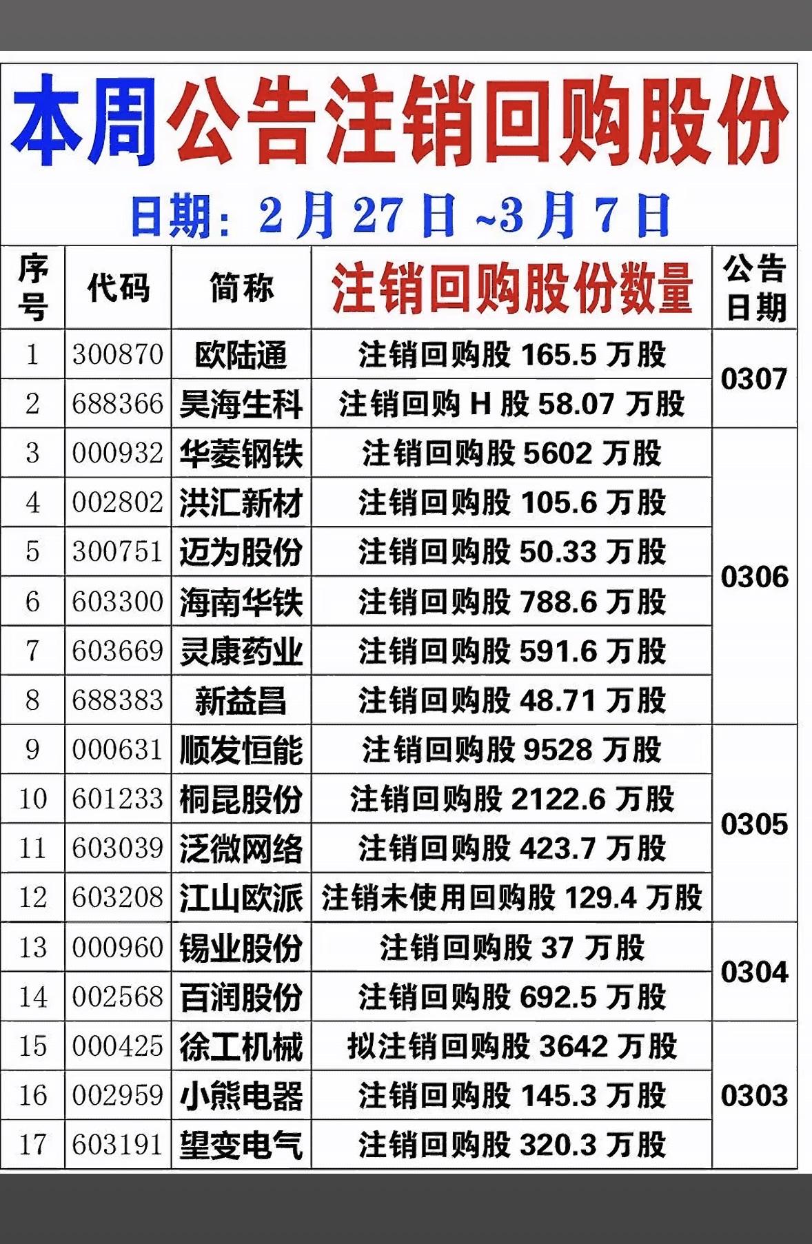 安恒信息、特发信息等公司回购股份数量及公告日期一览！

本周股票回购公告里，安恒