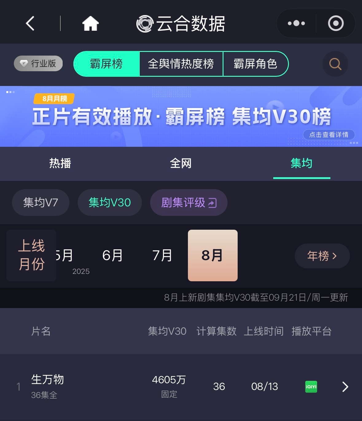 杨幂生万物杨幂宁绣绣 云合生万物v30固定4605w，2025年榜第二，长剧第一