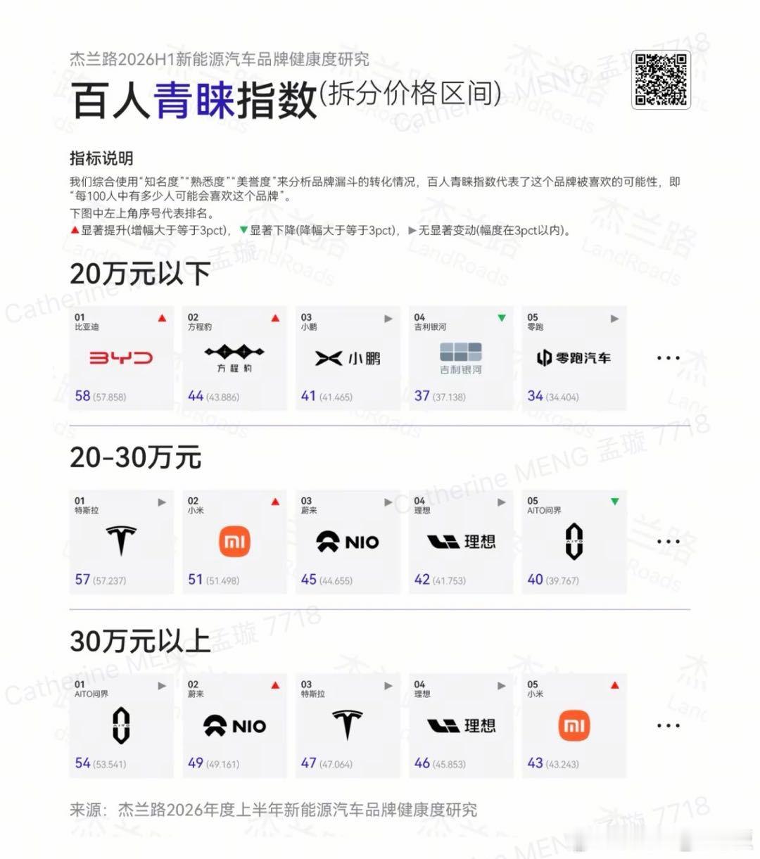 蔚来系包揽这份NPS榜单冠亚军高端口碑彻底领跑同级！蔚来品牌NPS 81.9，斩