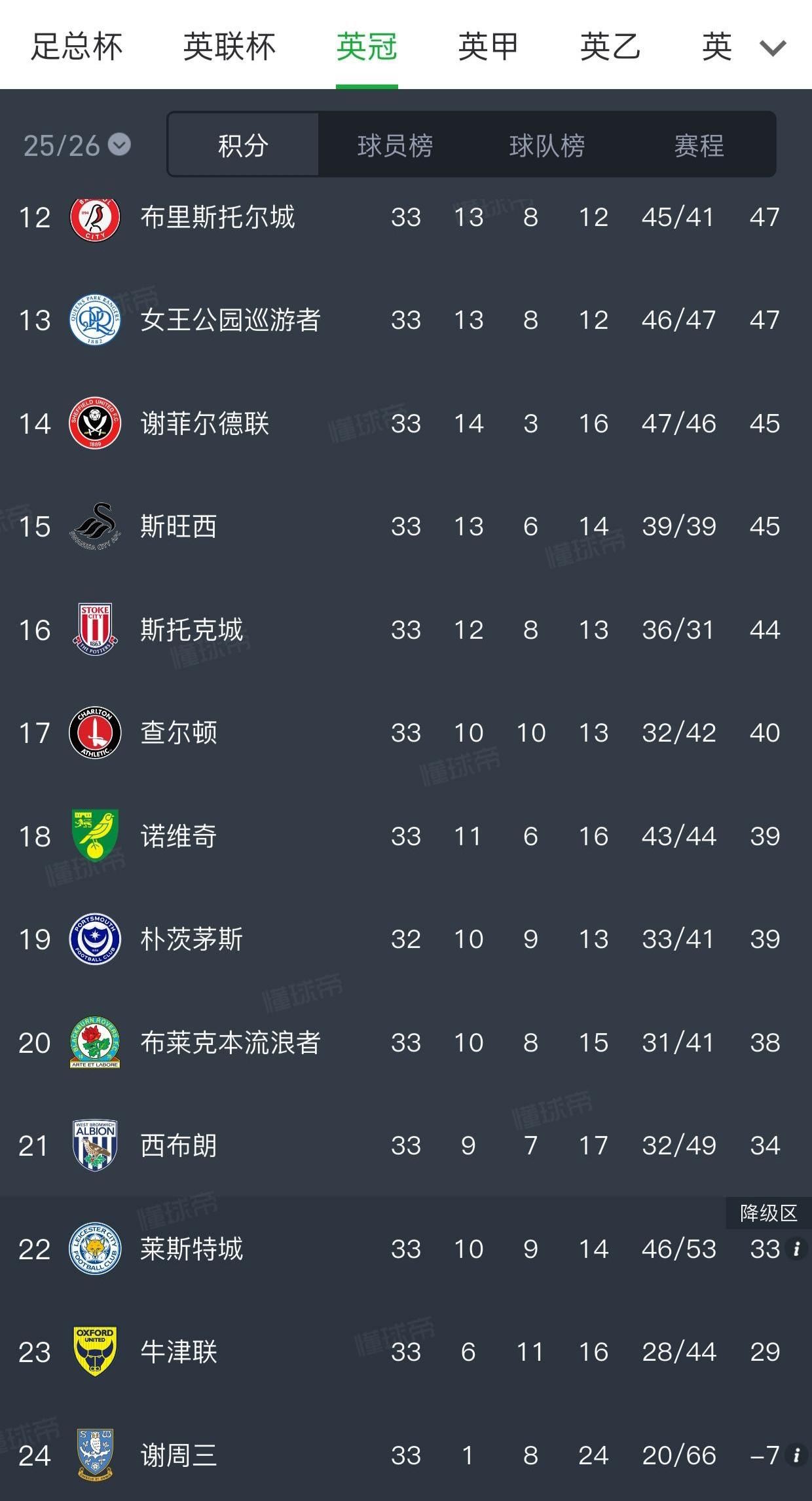 今年是莱斯特城10周年英超夺冠！

结果他们在英冠都快降级，第22名快没了。
