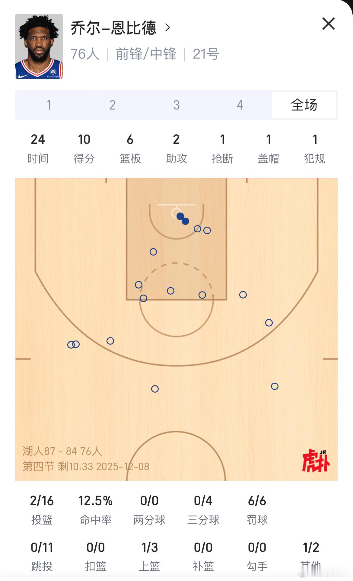 恩比德三节16中2，正负值➕9湖人vs76人
