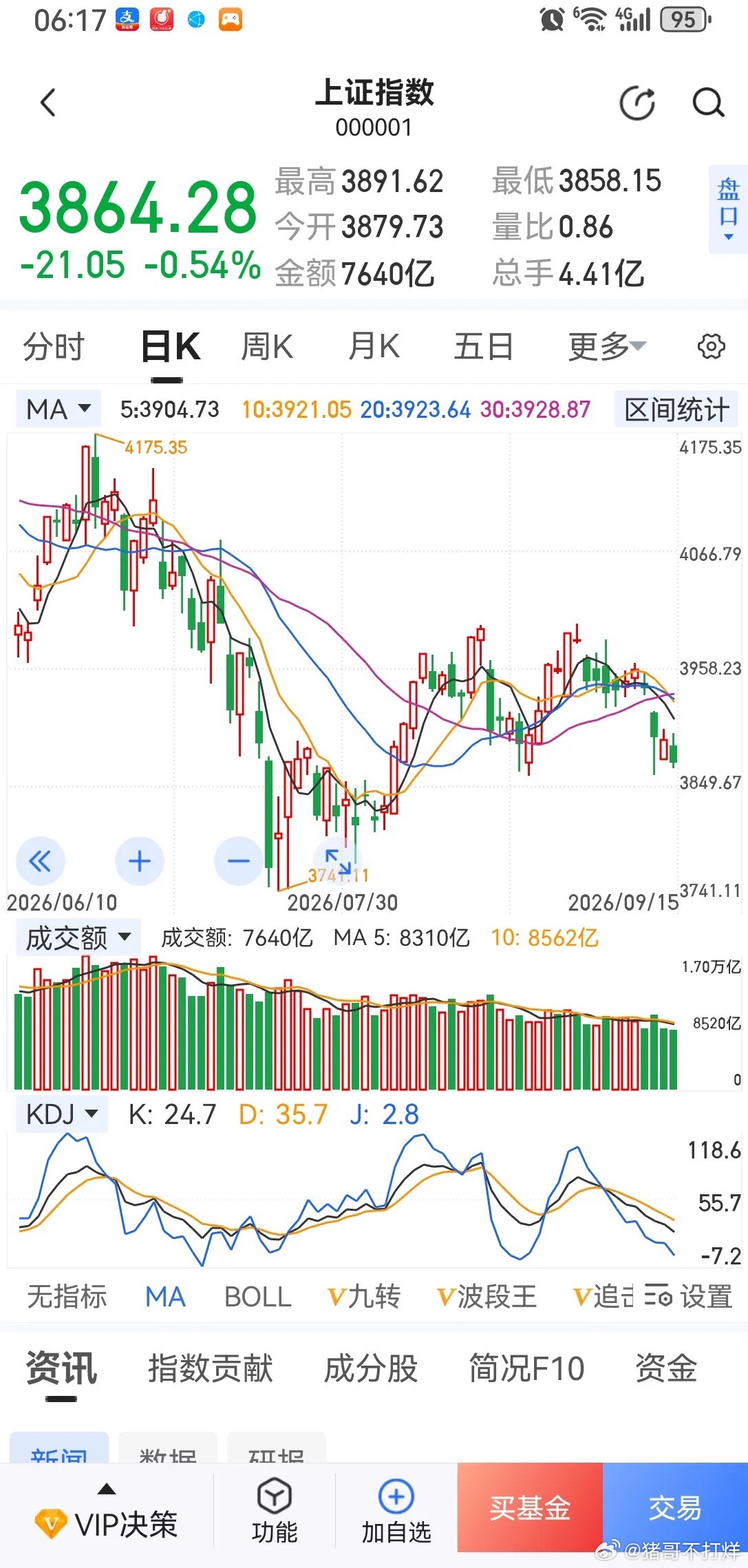 学会空仓是散户的保命法宝。散户要发挥小、快、灵的特点，大势不好拔腿就跑，空仓等待