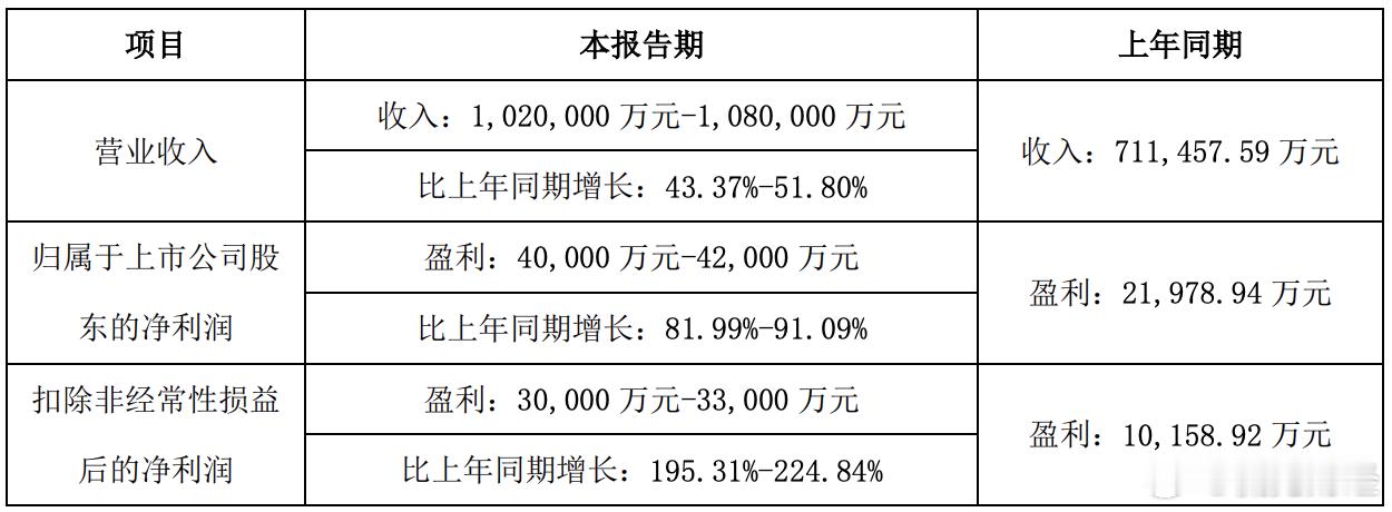 零食赛道，正在复苏。1月21日，三只松鼠披露了2024年的业绩预告，预告显示，预