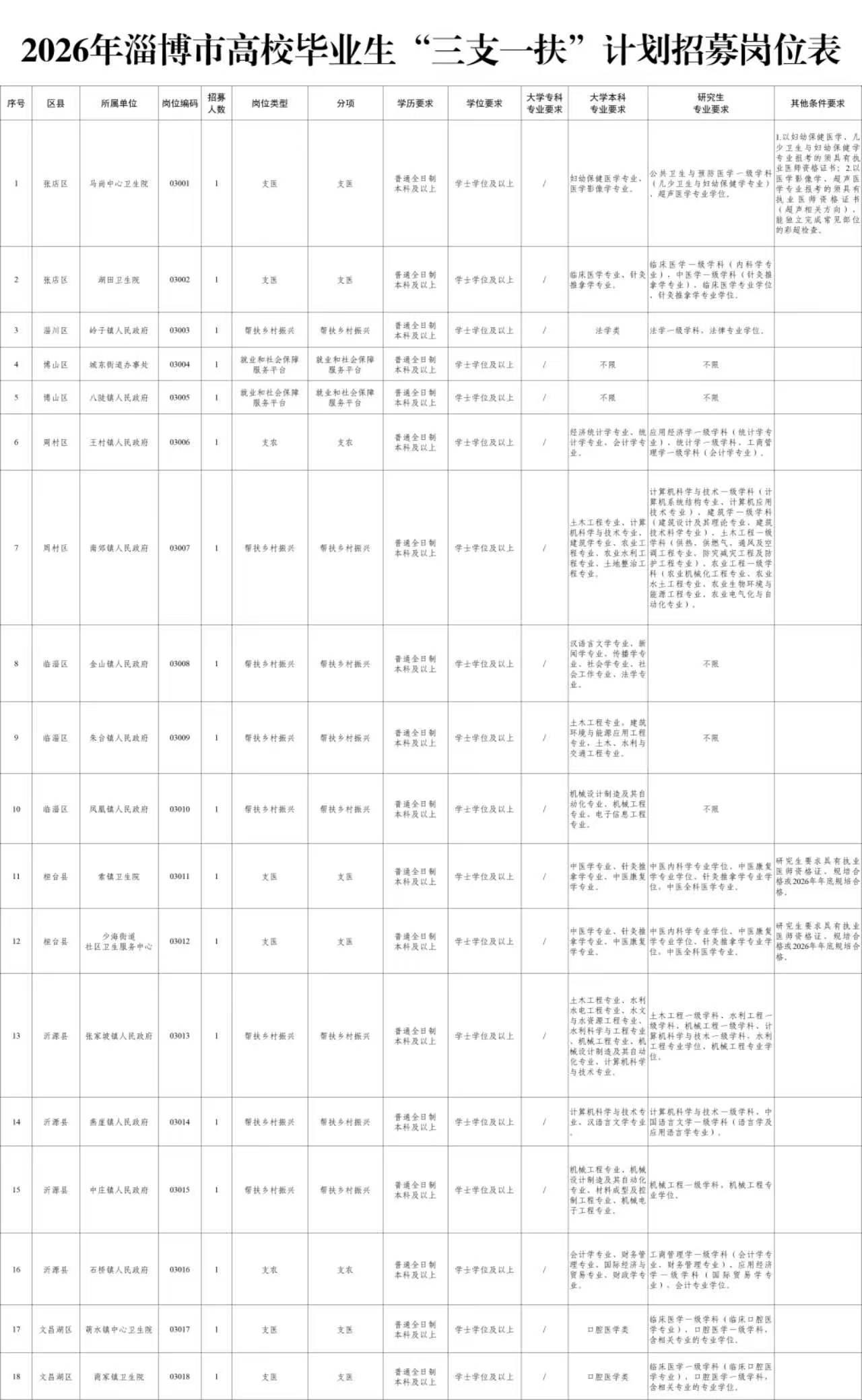 淄博18人！2026年淄博市“三支一扶”岗位表公布！
    2026年淄博市“