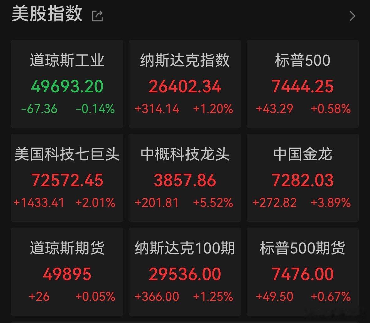 【英伟达谷歌苹果股价新高】美芯片股强势反弹 5月14日，受芯片股强势反弹带动，标