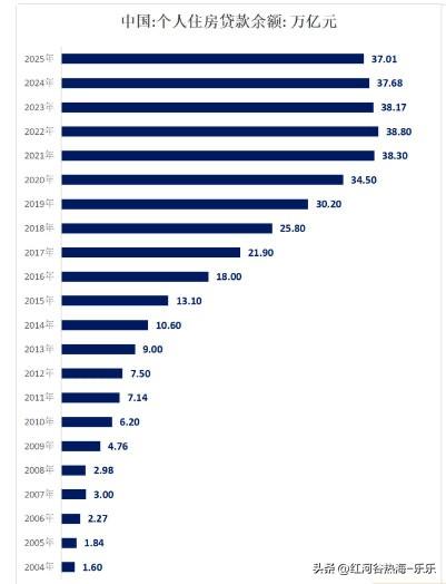 全国大部分房东都没有房贷。
背着房贷的人只是少部分人而已。
全国房地产市值在20