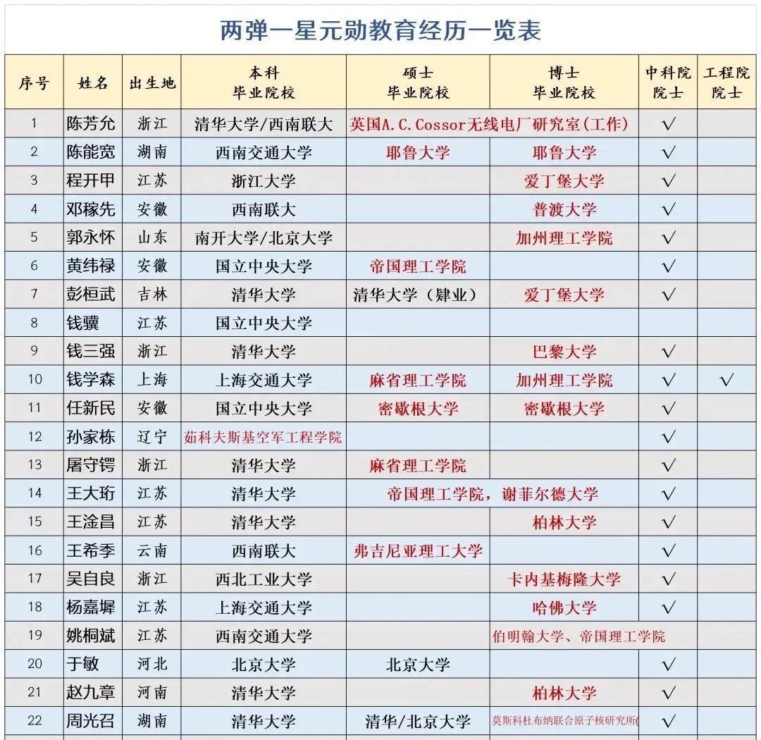 23位两弹一星元勋教育经历一览表
向元勋致敬！
世界一流学科
