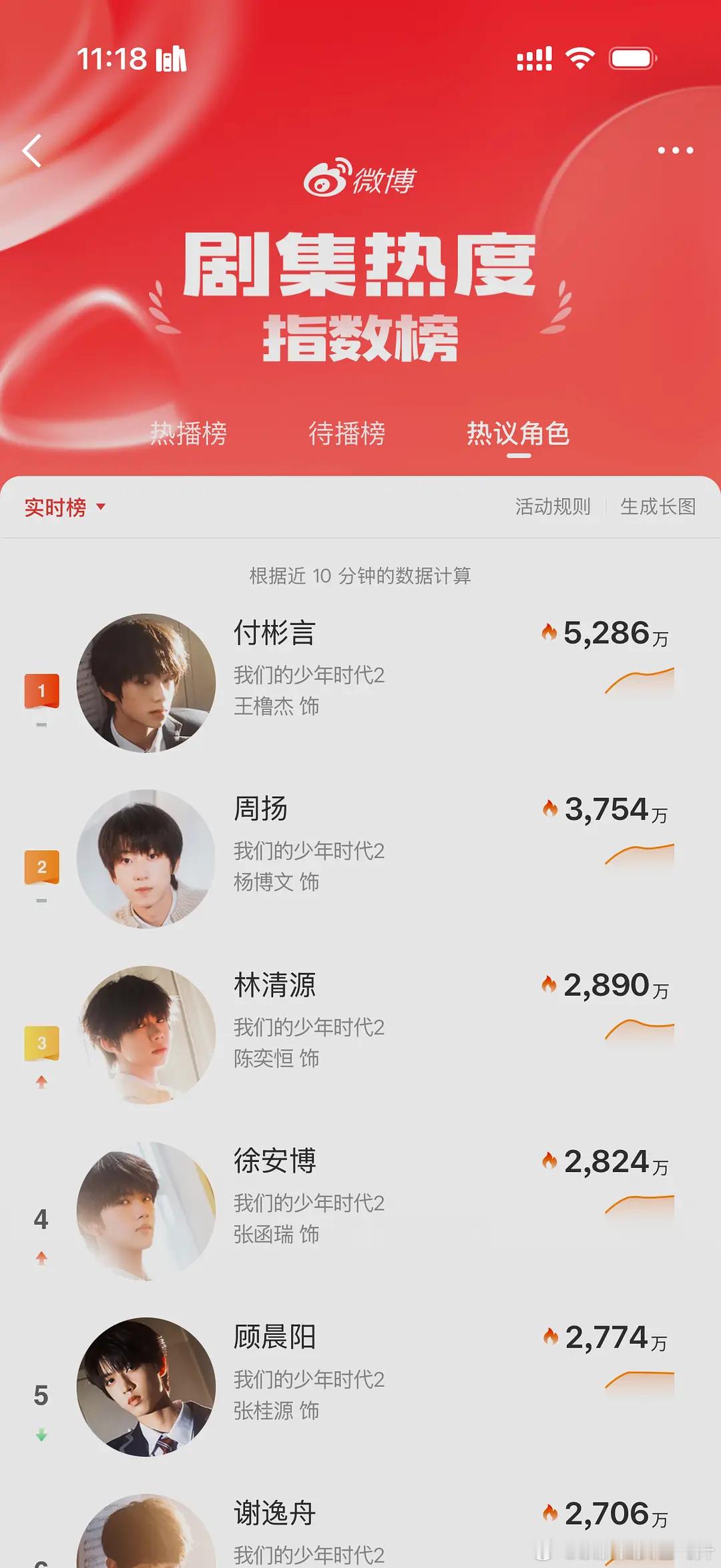 我们的少年时代2还挺厉害的，刚官宣剧集热度直接断层登顶了，角色榜全被包了