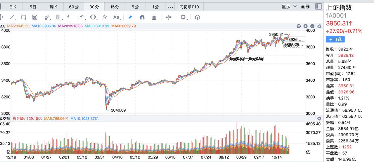 突破了3936点，为什么这么多人是亏钱？10月以来大盘走势比较奇怪，跌跌不下去，