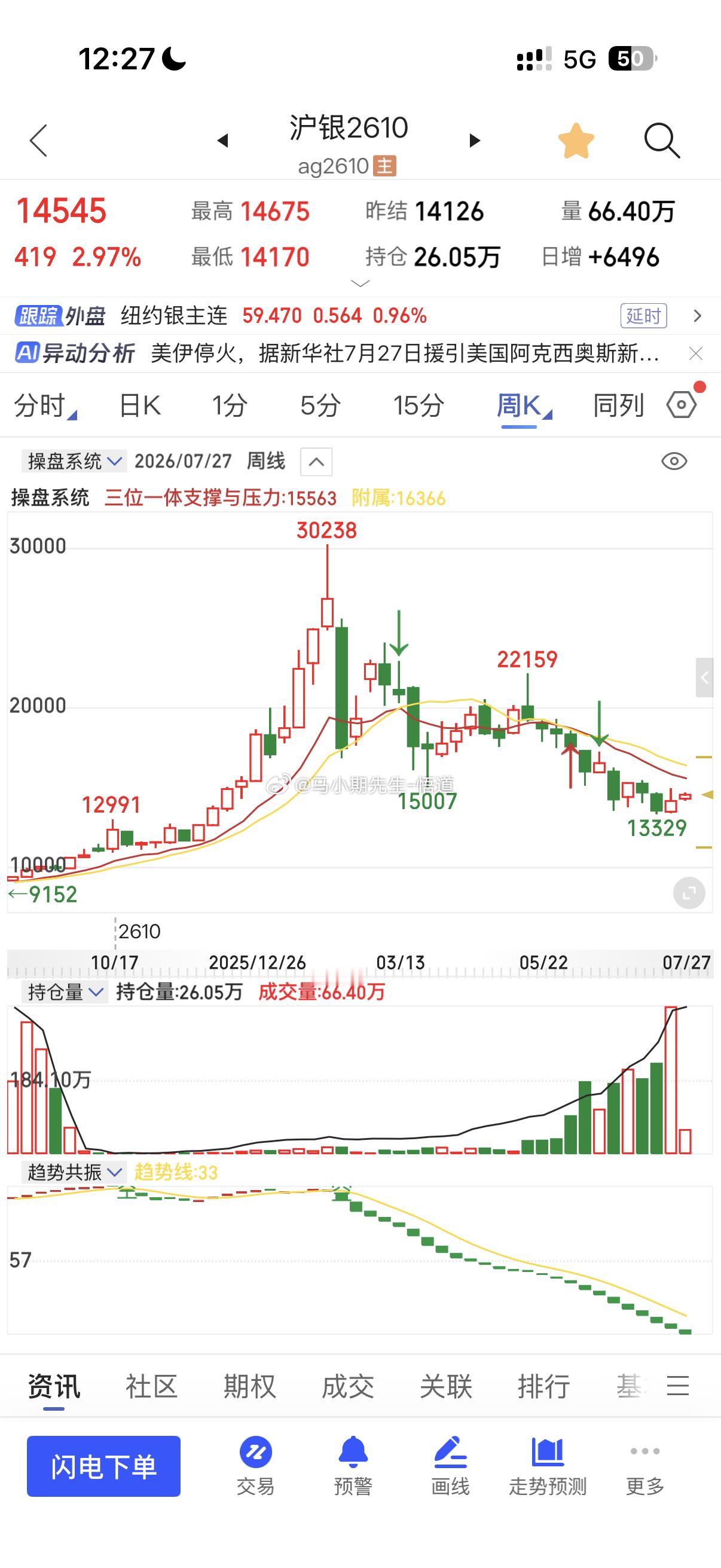 小马哥用三位一体量价信号系统看：沪银/点赞👍由于地缘影响以及自身小双底支撑，反