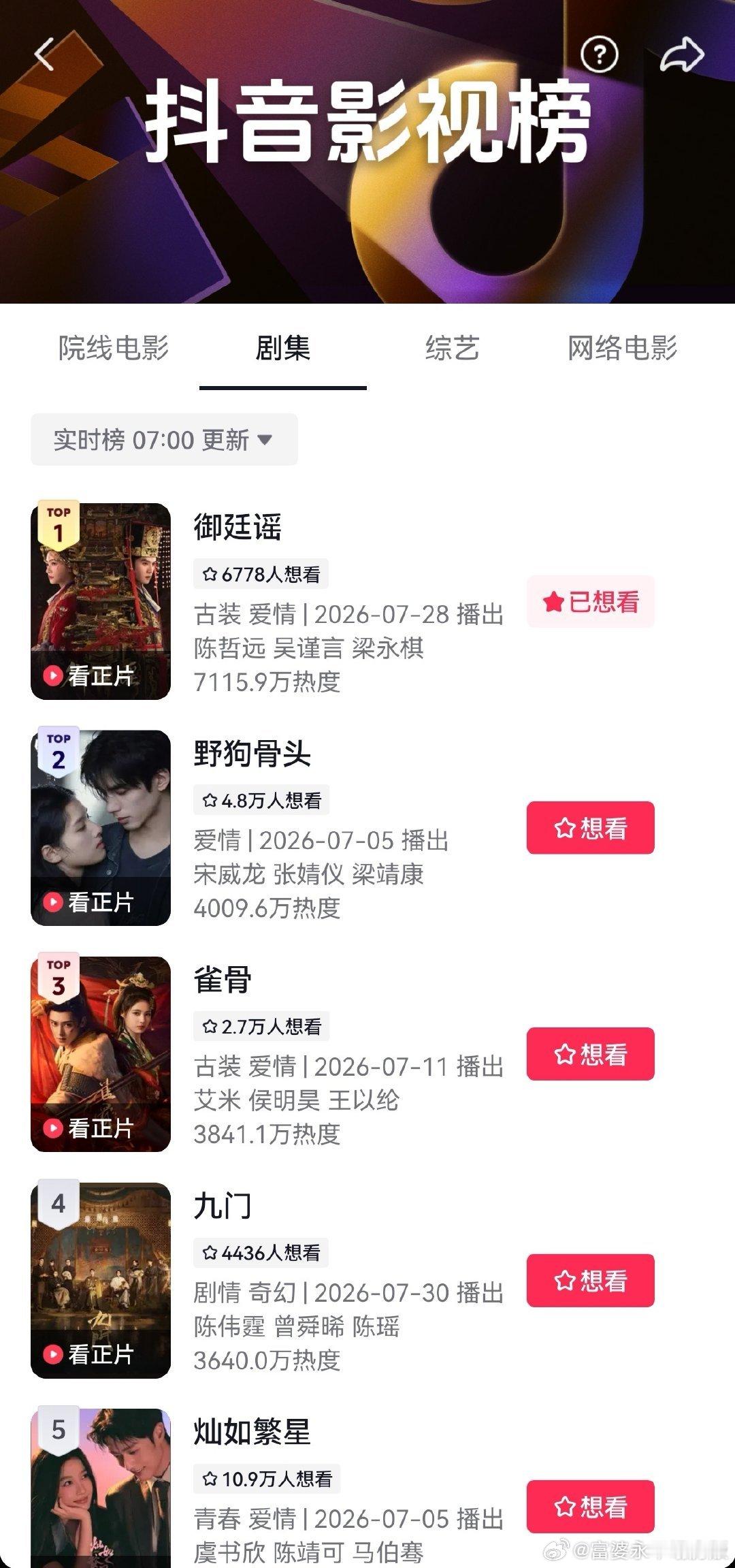 御廷谣收视登顶御廷谣芒果TV播放量上线第二天单日破亿，卫视收视同步登顶，空降上线