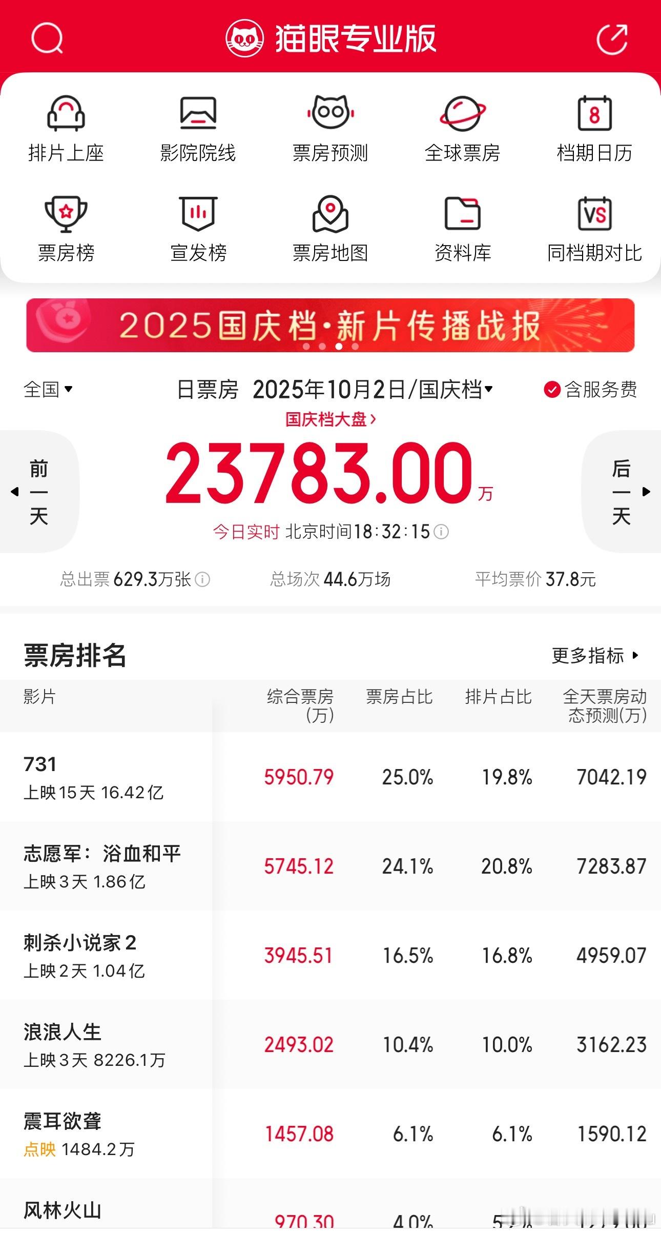 国庆第二天，一众新片打不过上映了半个月，豆瓣、猫眼、淘票票都没有评分的《731》